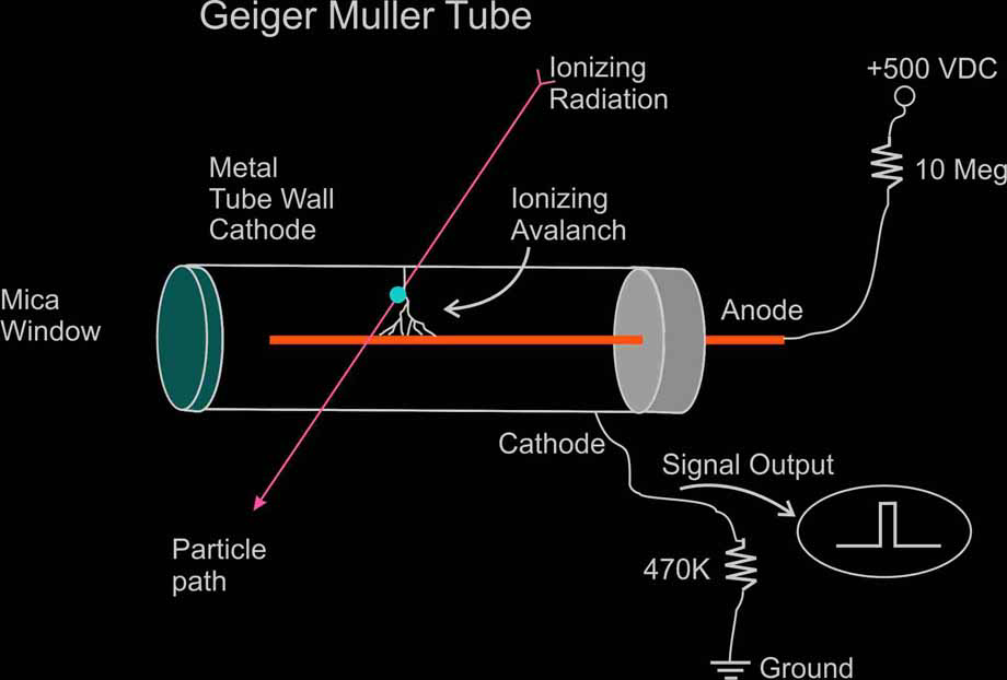 Geiger-Müller tube