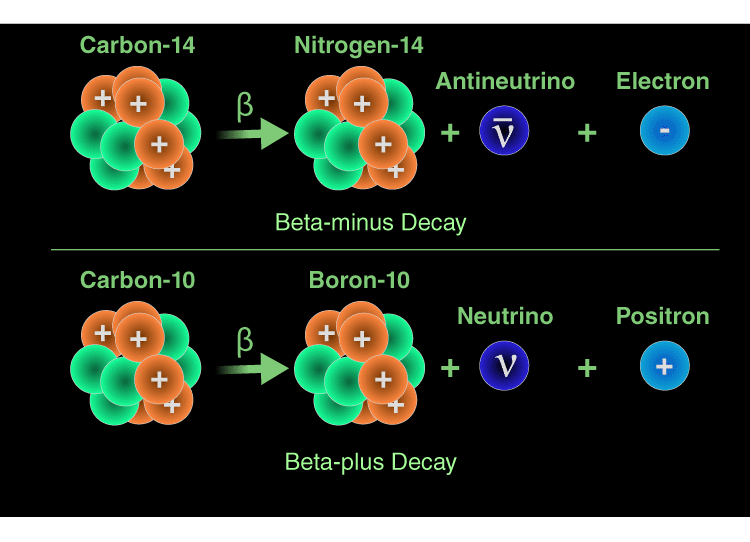 Beta-plus Decay Diagram