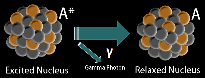 Gamma Emission Diagram